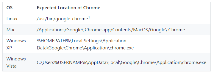 Where Can I Get The Path For Chrome Driver In Mac
